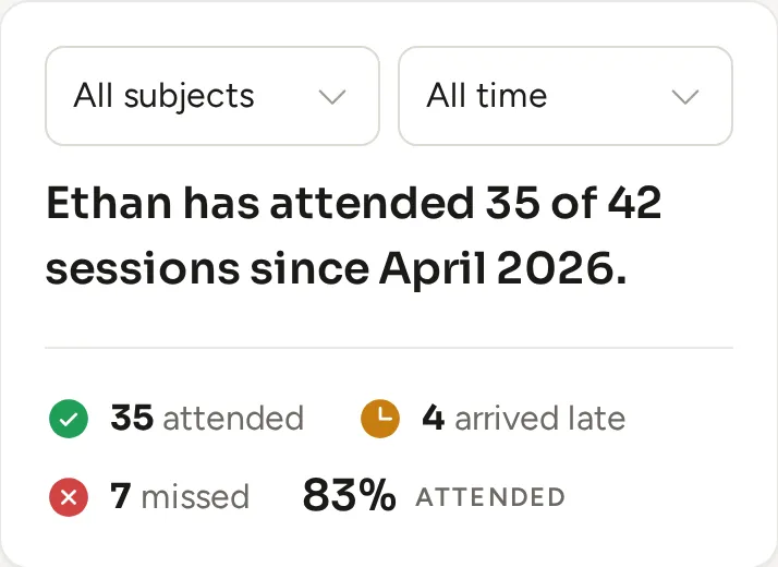 The attendance summary in the parent portal: Ethan has attended 35 of 42 sessions since April 2026, 83% attended.
