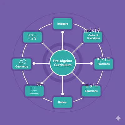 Pre Algebra Curriculum